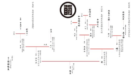前田家・家系図