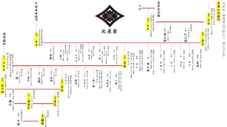 北原家・家系図